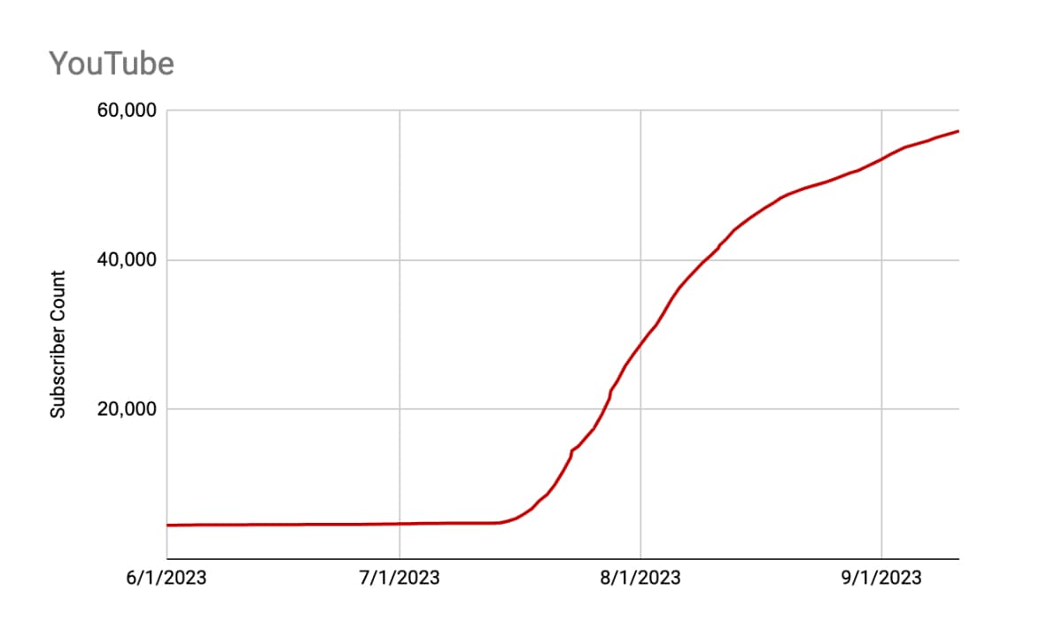 A line graph depicting the band Ghost Hound's 12-fold growth on YouTube as part of their b00st.com ad campaign.