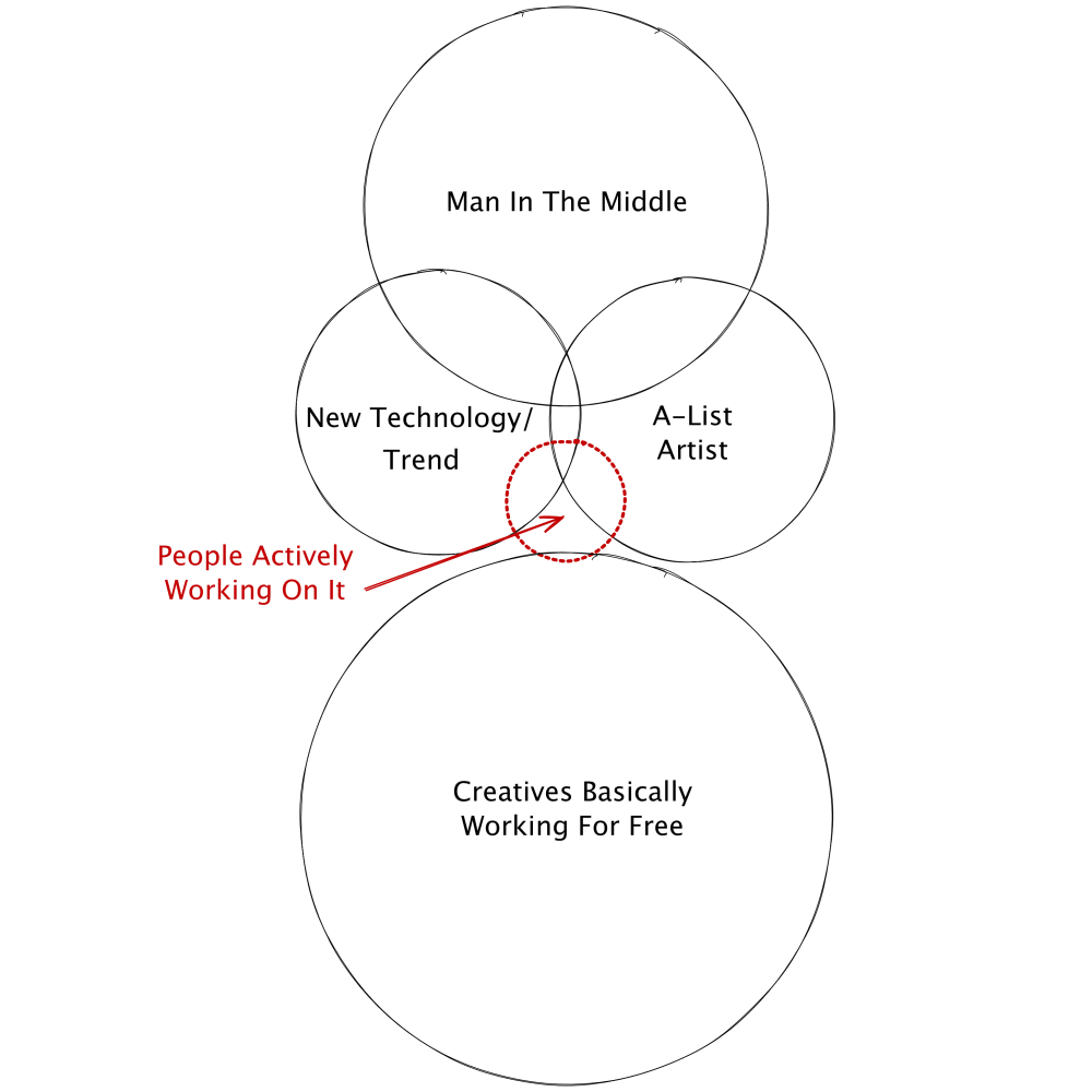 A custom Venn diagram demonstrating how music and tech intersect to advantage music and tech industry incumbents.