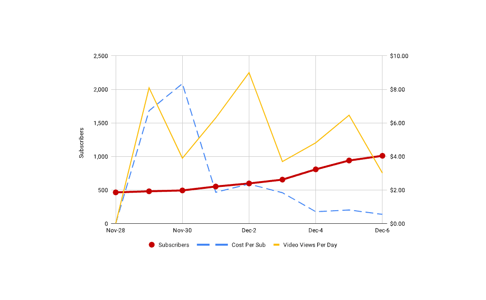 Chloe Stroll's YouTube channel growth graph before, during and after a b00st.com