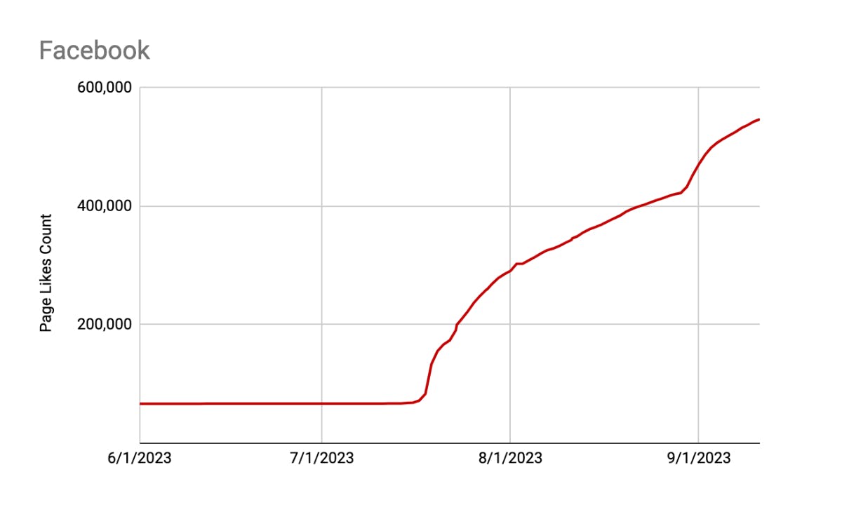 A line graph depicting the band Ghost Hound's 8-fold growth on Facebook as part of their b00st.com ad campaign.