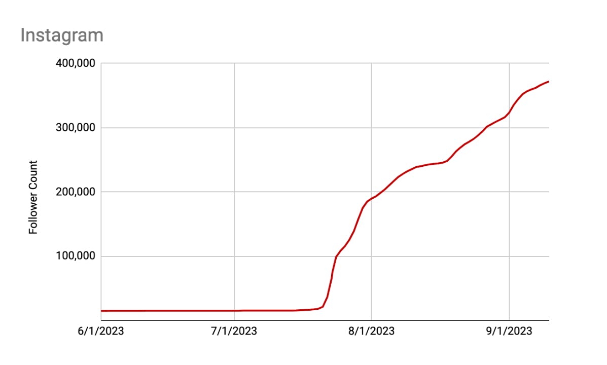 A line graph depicting the band Ghost Hound's 25-fold growth on Instagram as part of their b00st.com ad campaign.