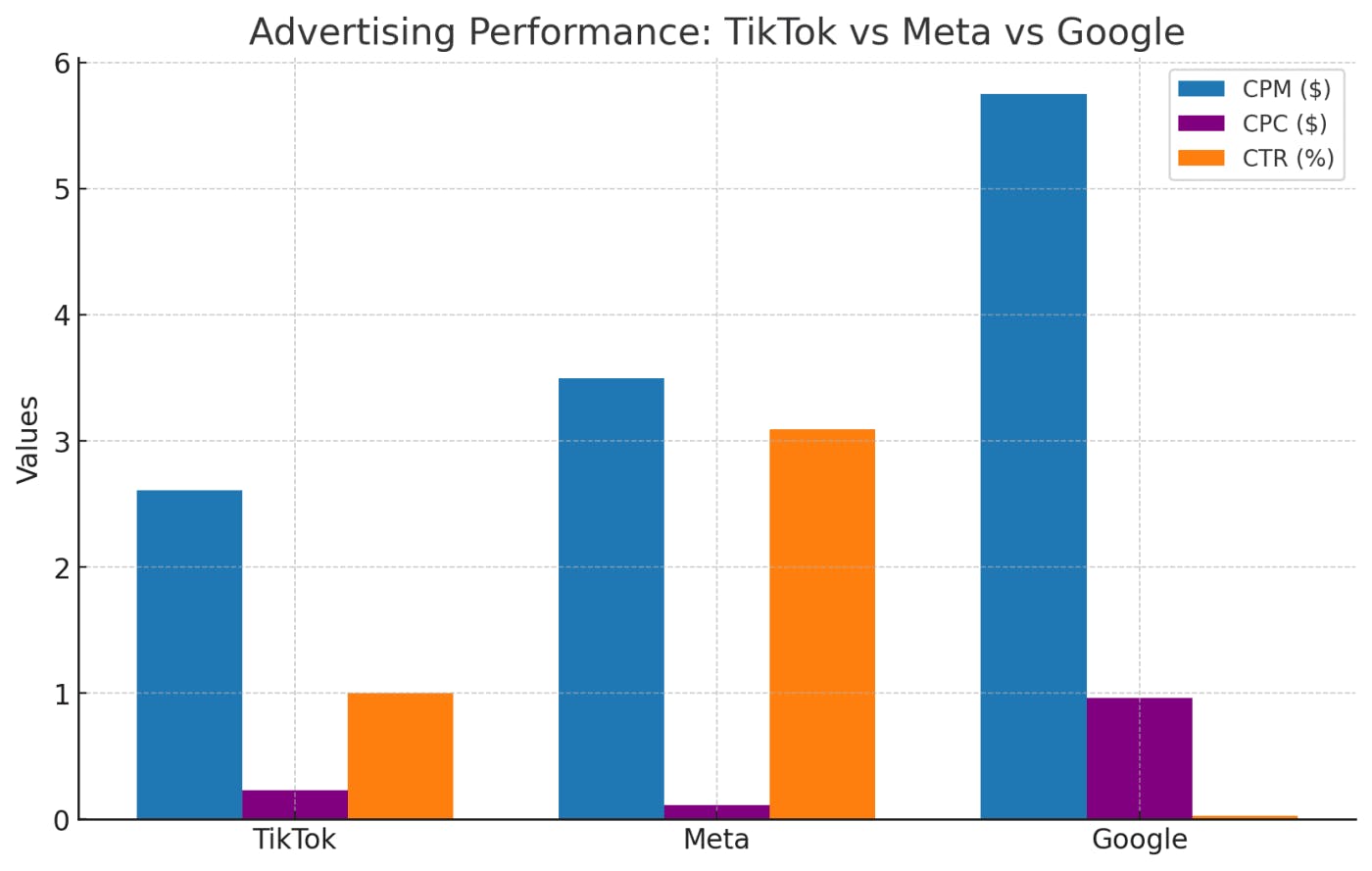 A bar chart showing TikTok versus Meta advertising costs over music advertising campaigns, where Meta's Facebook dominates substantially with better cost-per-impression (CPM), cost-per-click (CPC), and click-through rates (CTR) metrics.