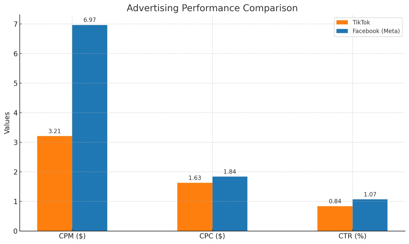 A bar chart showing TikTok versus Meta advertising costs in music, where Meta's Facebook dominates substantially with better cost-per-impression (CPM), cost-per-click (CPC), and click-through rates (CTR) metrics.