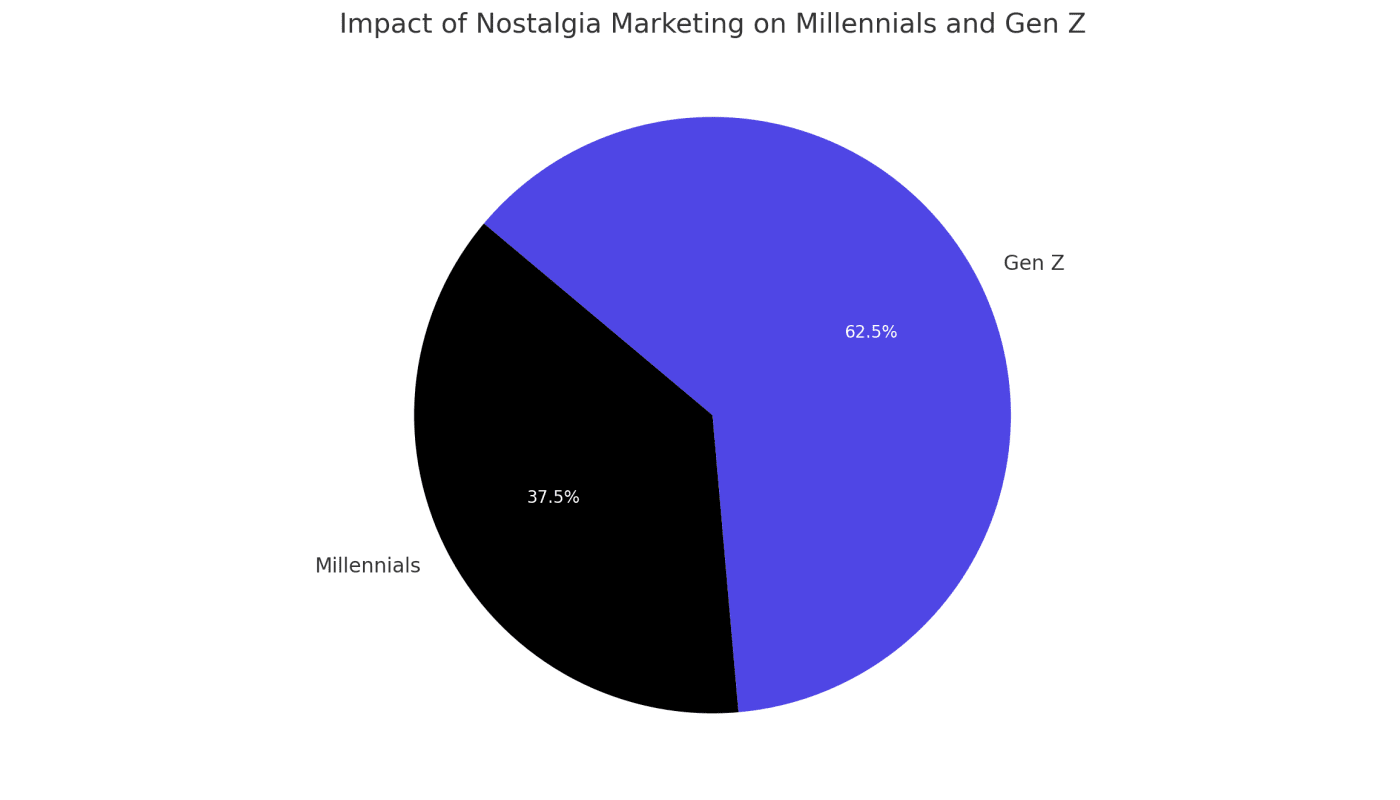 A pie chart in indigo and black displaying the impact of Gen Z and Millennial on marketing material consumption from PR Daily.